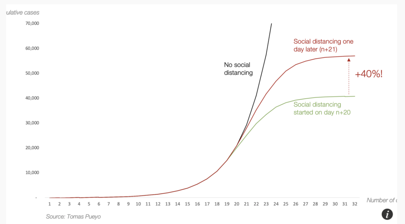 croissance exponentielle